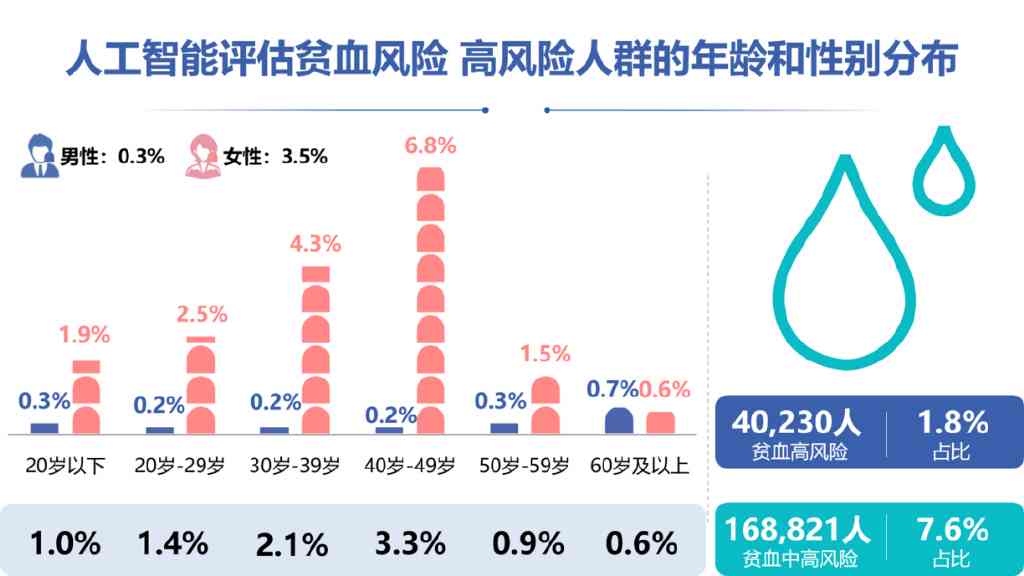 AI健报告分析全解读：如何深度挖掘体检数据与疾病风险评估