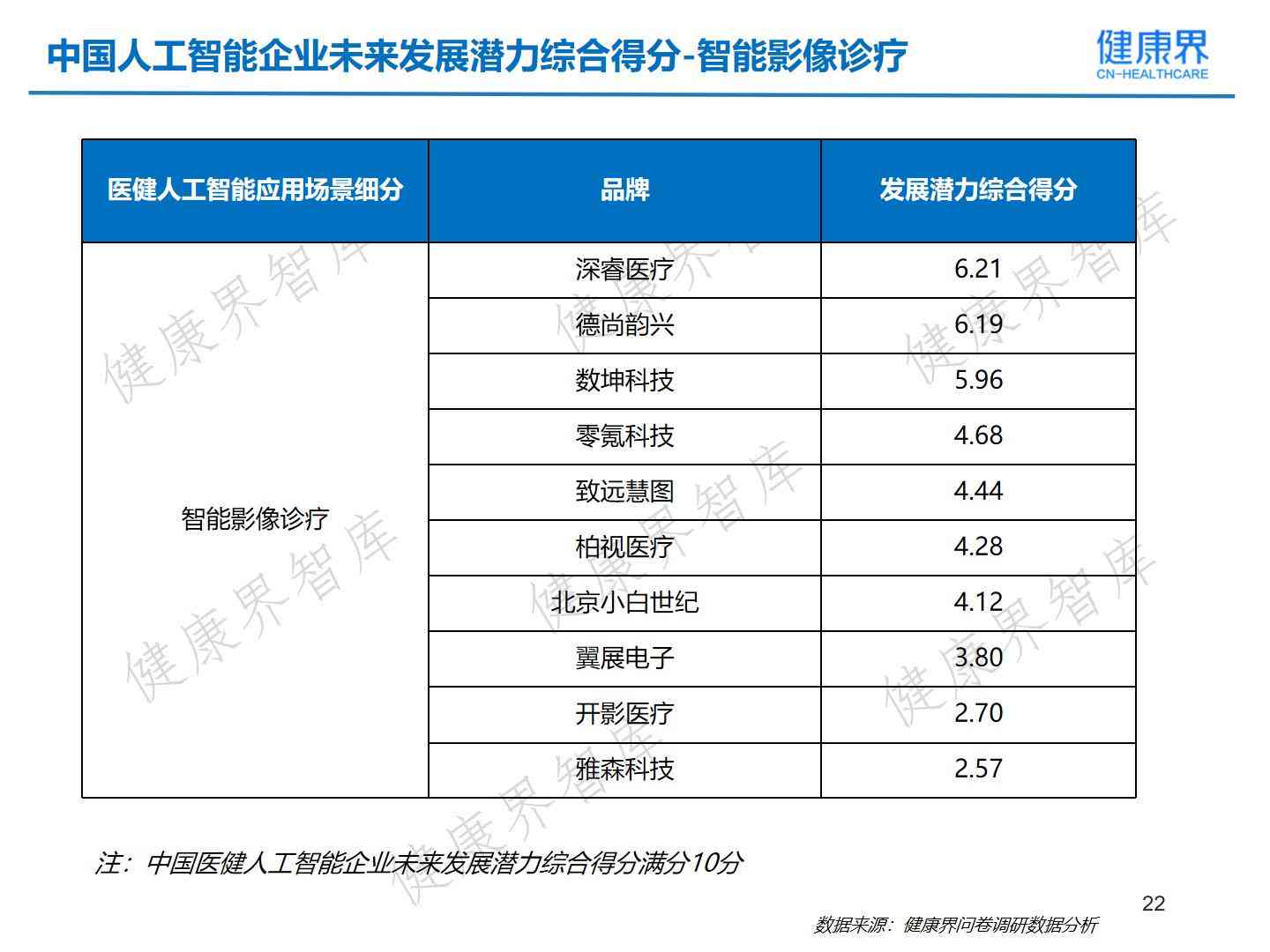 健报告ai分析