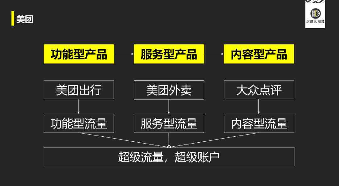 美团AI战略模型分析报告：战略规划与总结