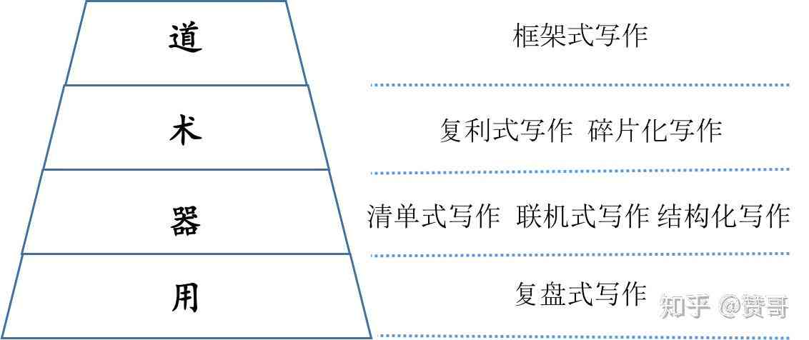 方案写作技巧：涵方法与基本方式详述