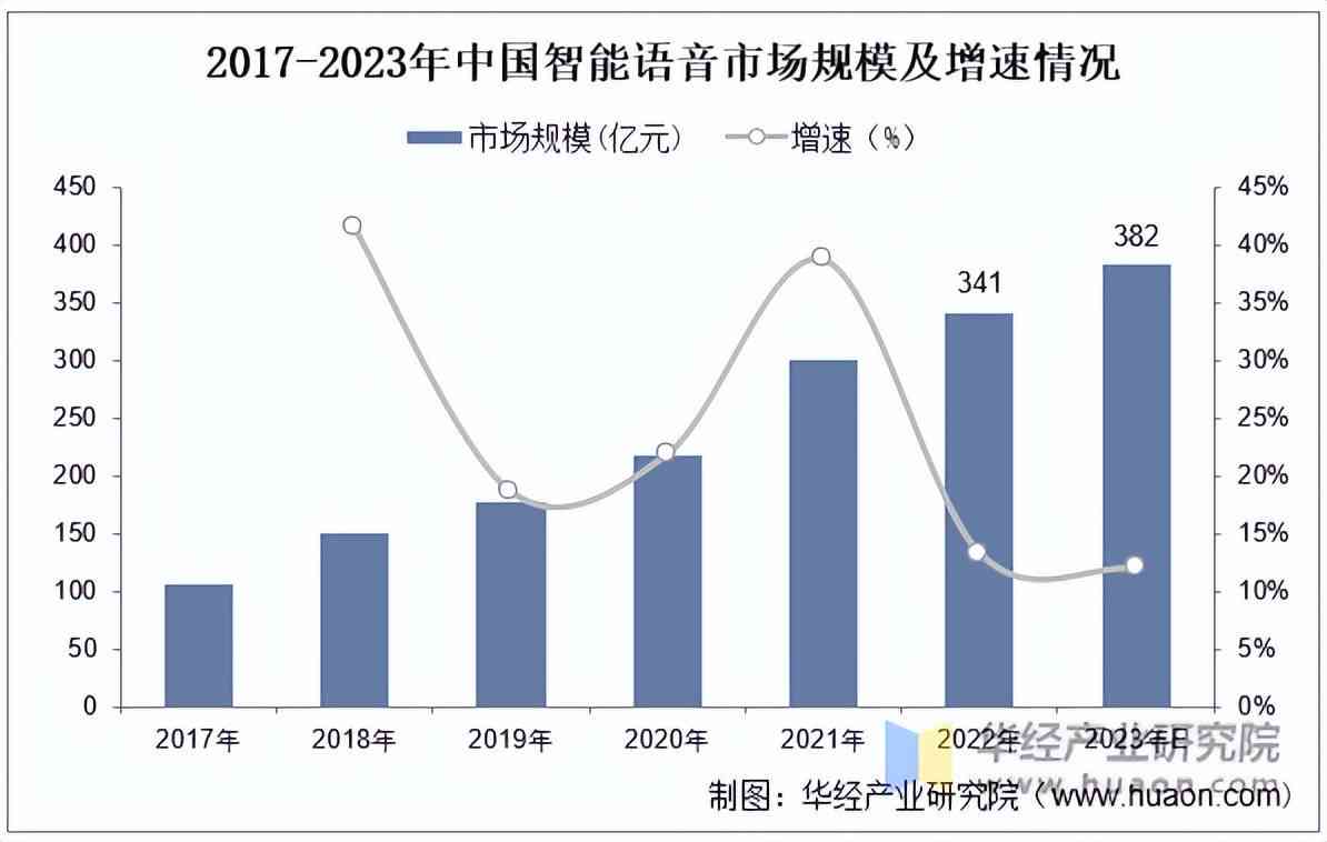 2023-2030年AI配音播音行业深度解析与市场前景预测分析报告