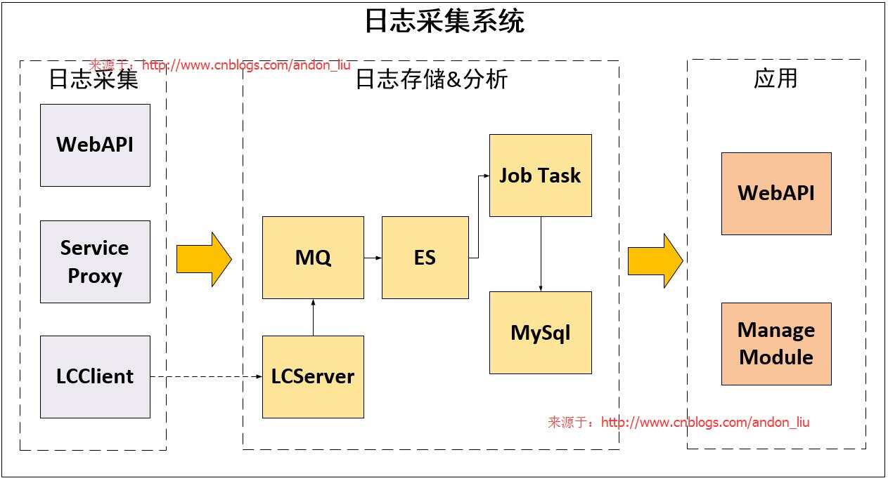 智能日志自动生成系统