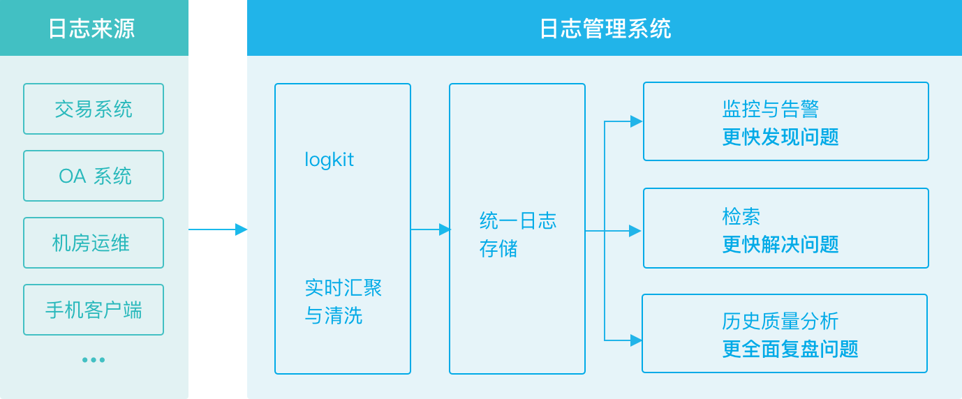 智能日志自动生成系统