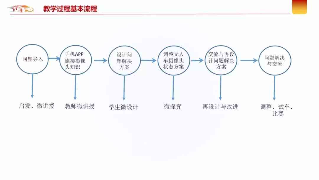 人工智能作业实战总结：项目报告、经验分享与深入反思解析