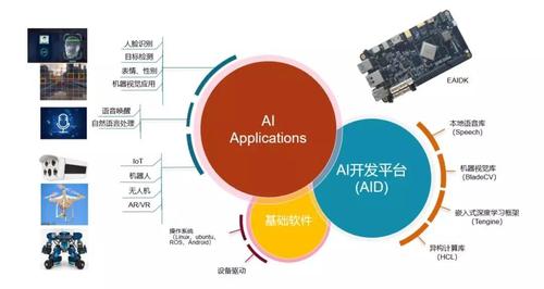 人工智能AI开发：集成开发板、平台、问题解析、培训课程与软件工具概述