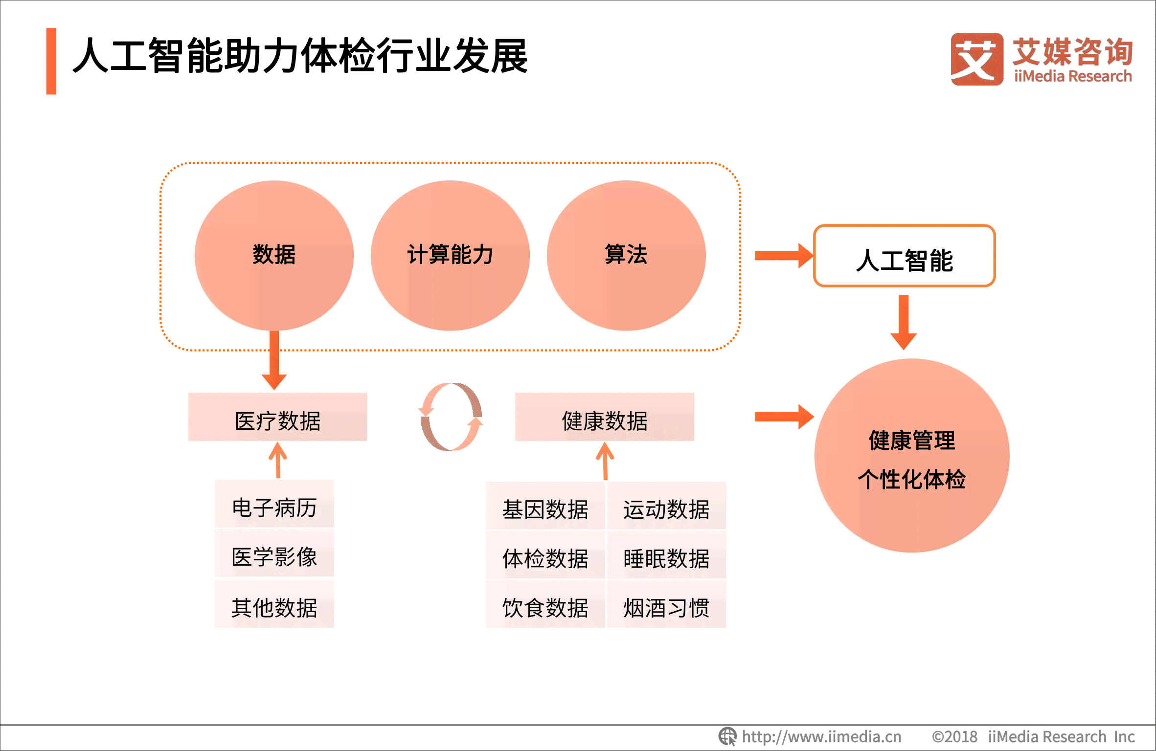 ai体检仪器分析报告怎么写