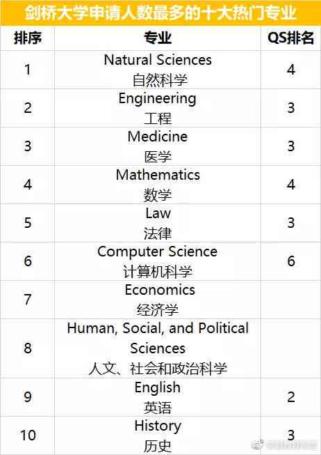 2021年剑桥大学招生放榜：最新录取结果及热门专业分析汇总