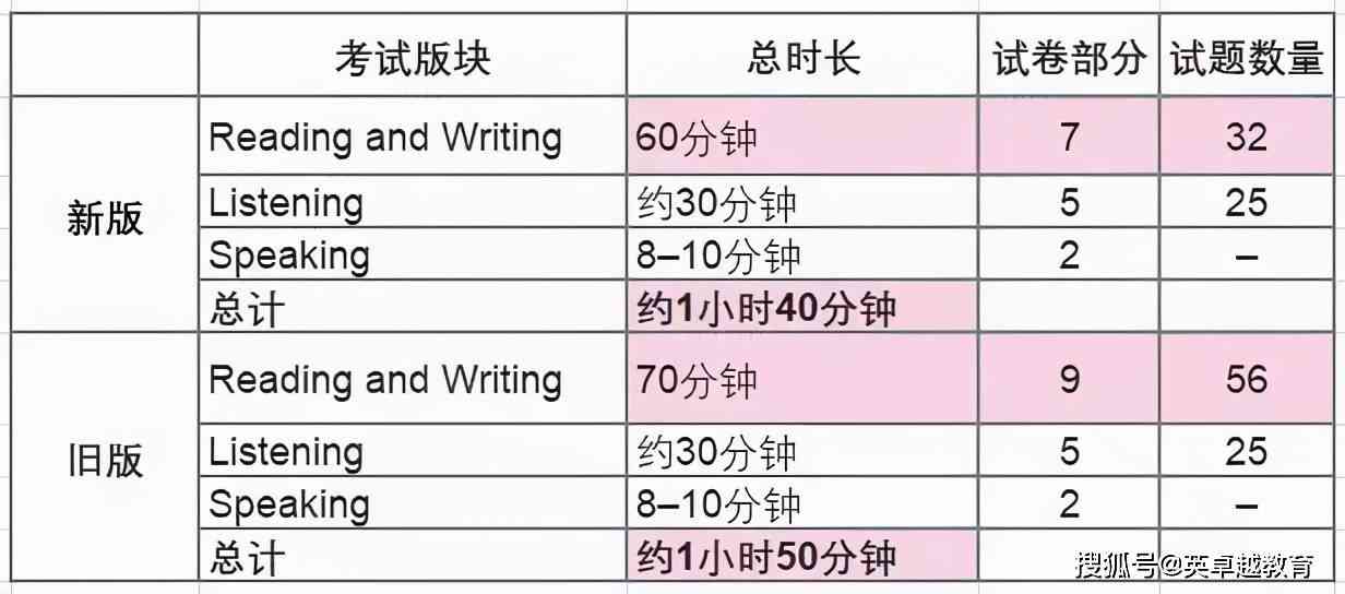 2020剑桥雅思系列、国际令营、考试时间地点、PETKET教程A2答案汇总