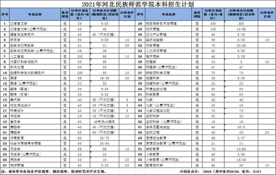 河北省业论文格式手册：2020-2021本科业论文抽检与提交时间要求