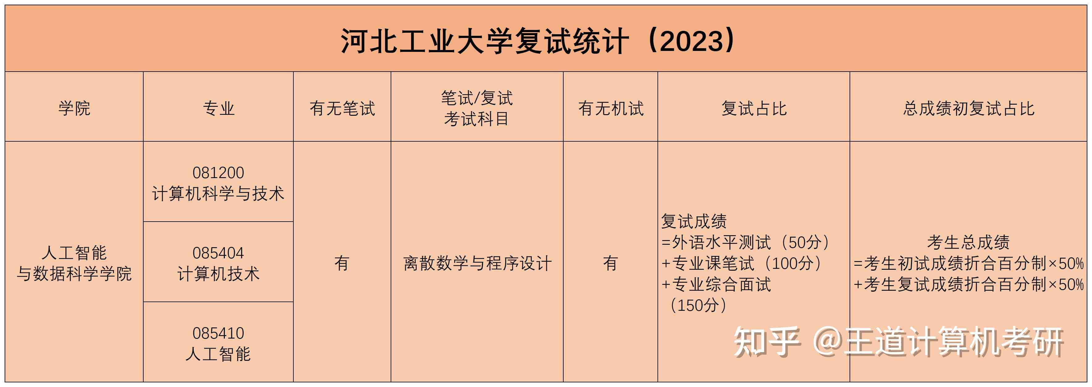 2023年河北工业大学电子与信息工程方向业设计选题指南