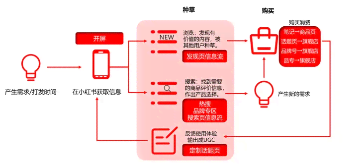 掌握AI创作技巧：小红书全方位盈利攻略，从内容创作到变现步骤详解