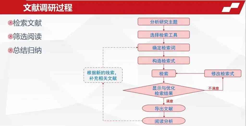 探究开题阶文献综述是否纳入查重流程