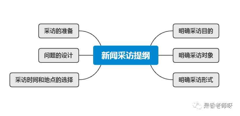 新闻采访对新闻写作的制约作用：体现、要点、意义及限制