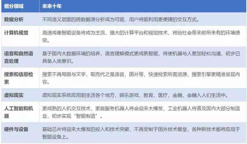 AI写作使用的技术：涵范围与核心手