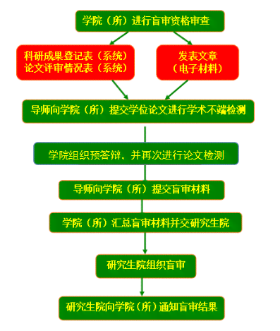 厦门大学博士论文：盲审规则、要求、抽检与送审时间一览