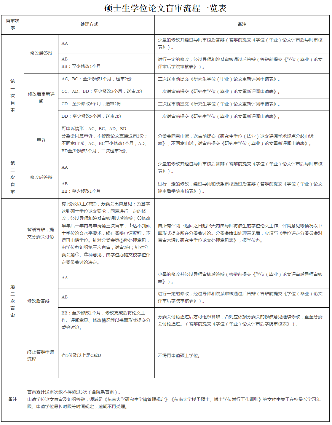 厦门大学博士论文：盲审规则、要求、抽检与送审时间一览