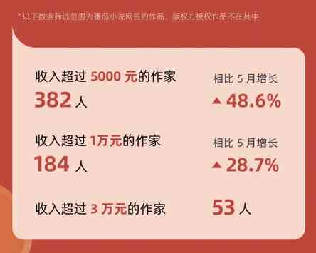 番茄写作多少字以后才有收入：从零到盈利的万字攻略