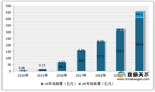 全面解读：高最新VR行业分析报告及市场前景预测