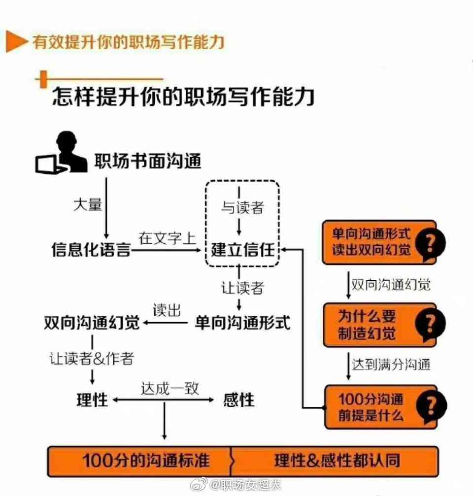 '职场高效写作：工作总结范文与关键词融合指南'