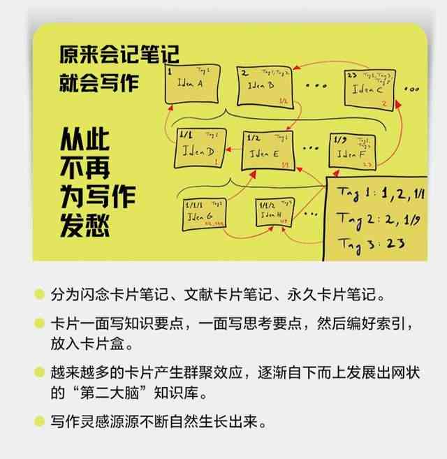 ai智能写作卡片是不是智商高及其比较分析