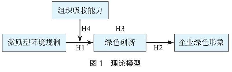 绿色创新视角下环境艺术企业竞争力分析与发展战略研究