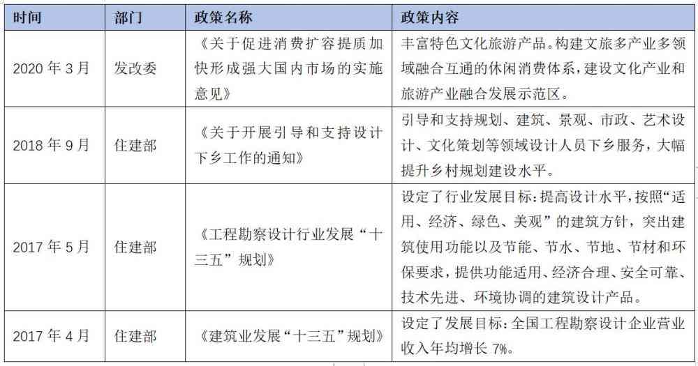 环境艺术设计市场分析：行业现状、告与写作指南