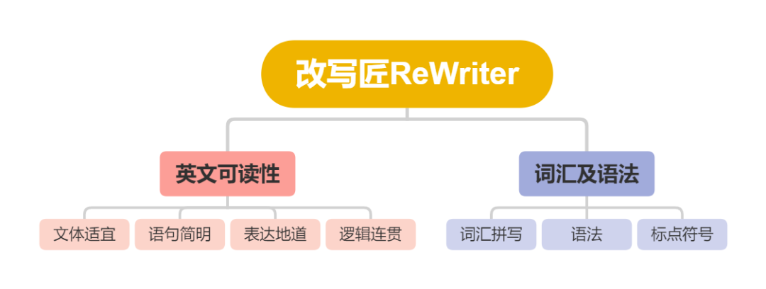 智能英语作文批改工具：全面纠正语法、拼写、标点及写作风格问题