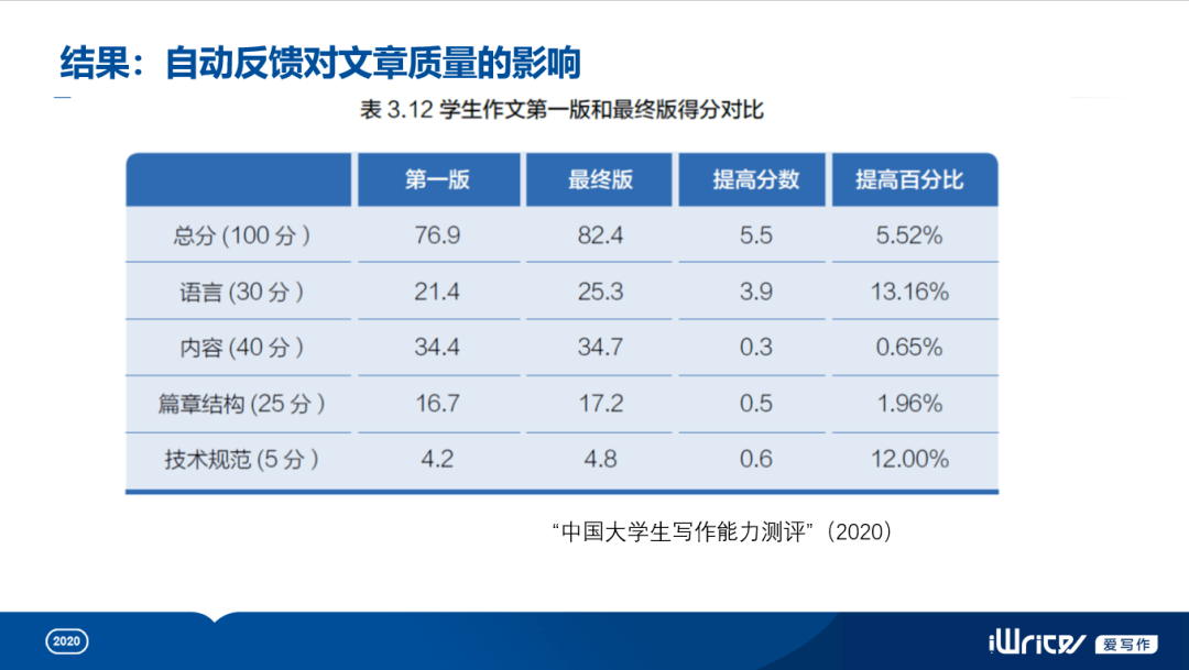 ai对英语写作的影响论文