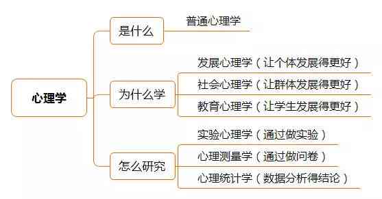 AI进行创作的原理有哪些方面：涉及的问题、知识及具体内容概述