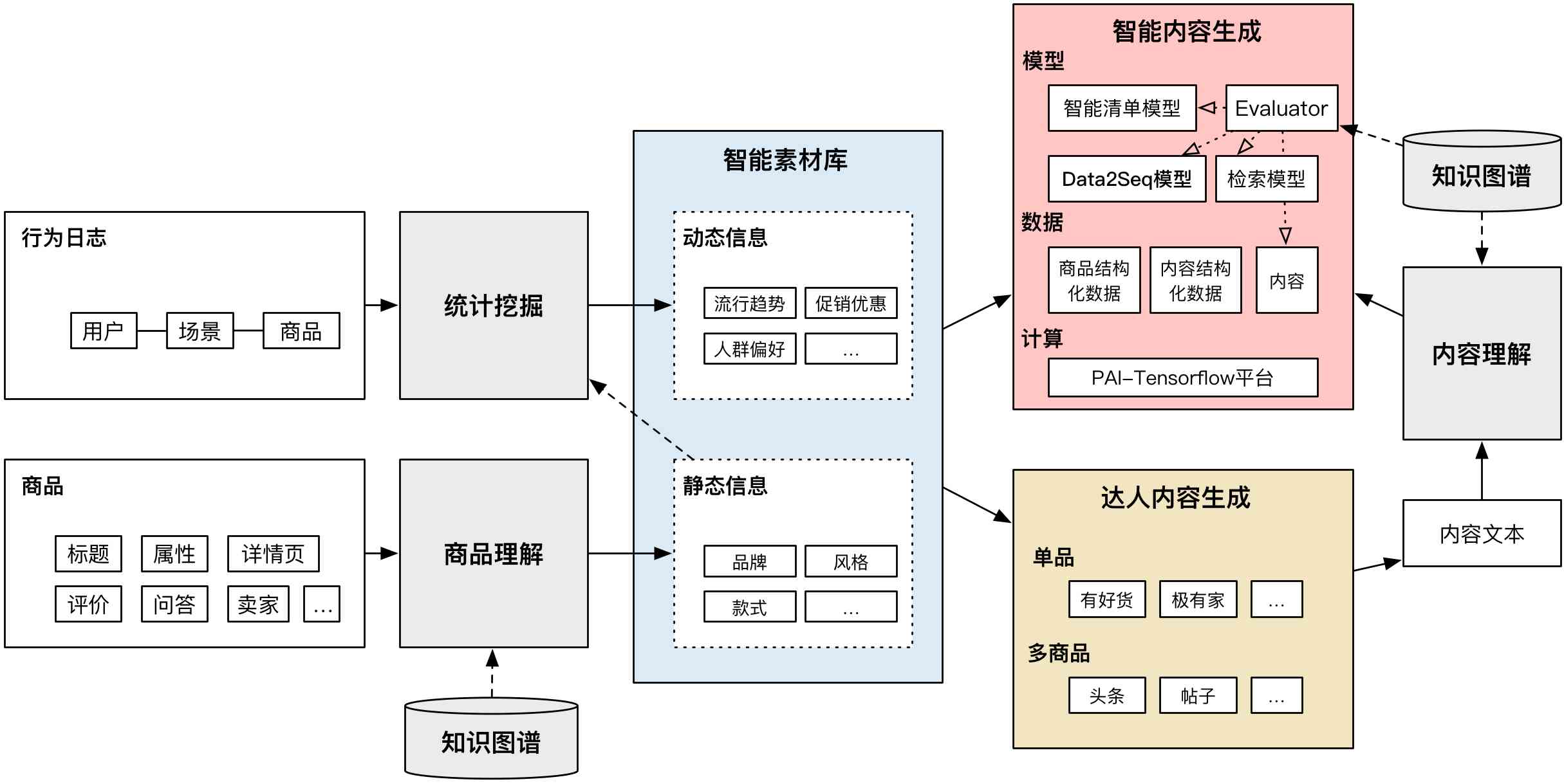 AI进行创作的原理有哪些方面：涉及的问题、知识及具体内容概述