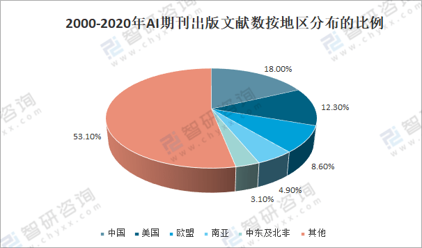 中国AI技术的发展：历程、现状与历概览