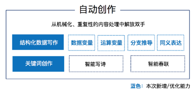 一站式智能写作平台：提供文章生成、优化与编辑全方位解决方案