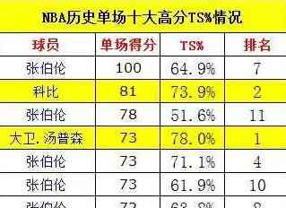 单场篮球比分巅峰对决：历更高分排行榜揭秘