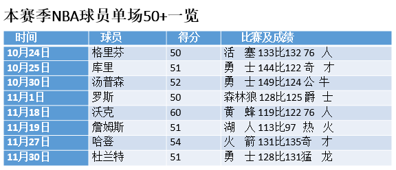 篮球历单场得分录及各项得分数据排行榜解析