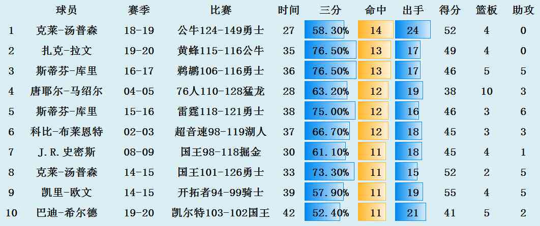 篮球历单场得分录及各项得分数据排行榜解析