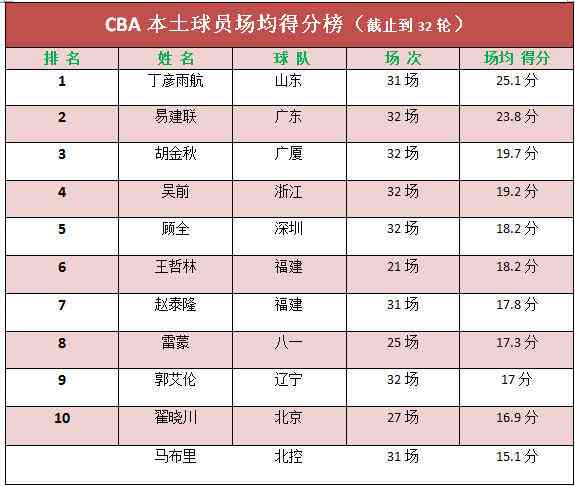 篮球历单场得分录及各项得分数据排行榜解析