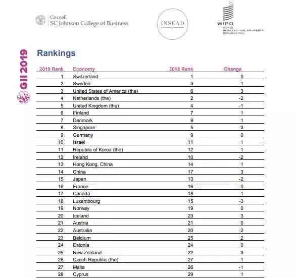 2019年全国创新指数：我国在全球创新指数报告中排名第几位及具体数值