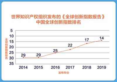 2019年全国创新指数：我国在全球创新指数报告中排名第几位及具体数值