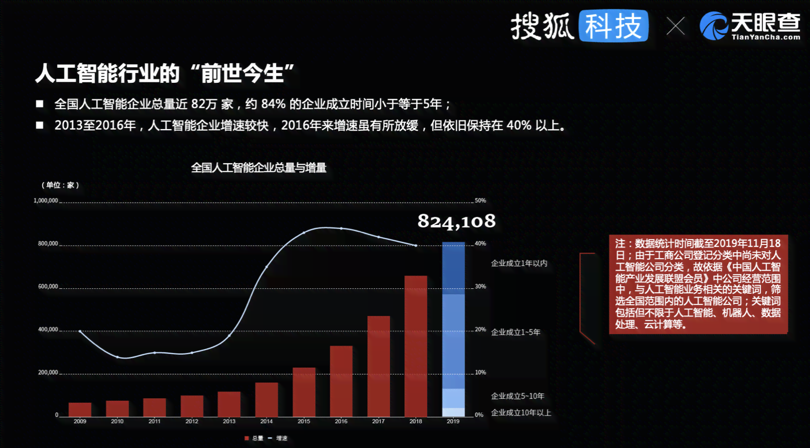 2019年度ai创新报告