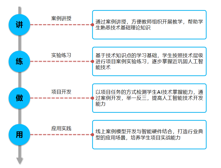 AI实训内容：从实训步骤到总结万能版（含报告撰写指南）