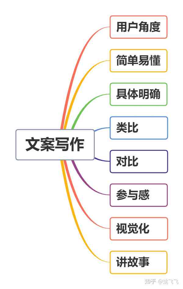 全面攻略：AI智能写作助手如何打造吸睛文案，涵热门关键词与用户需求解析