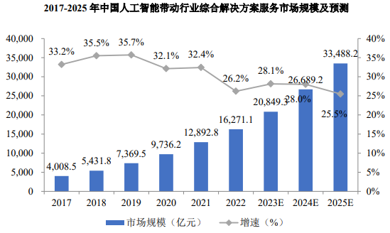 《中国AI器市场分析报告：市场规模、总结与论文研究》