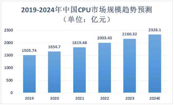 中国器市场规模：分析发展现状及六家上市公司概览