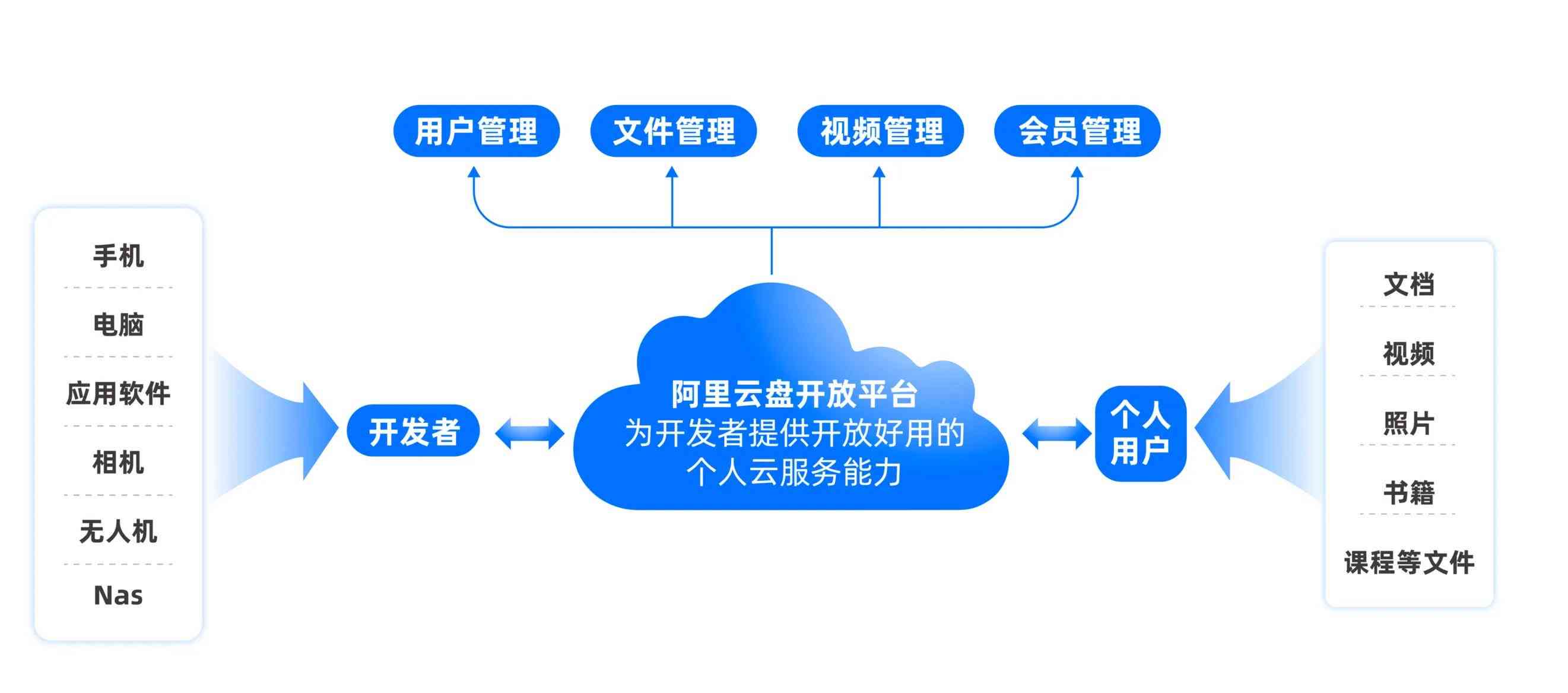 基于阿里云平台快速搭建个性化移动应用开发指南