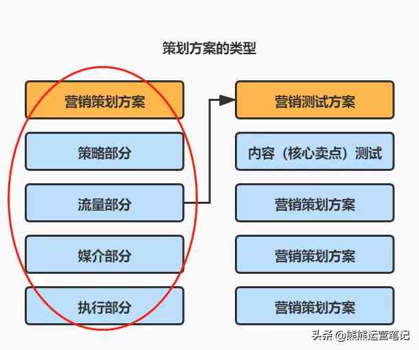 融入关键要素：活动方案撰写应涵的必备部分与结构解析