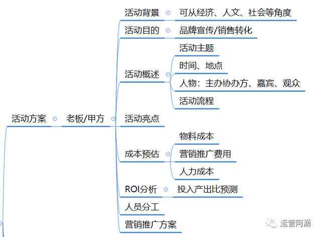 融入关键要素：活动方案撰写应涵的必备部分与结构解析