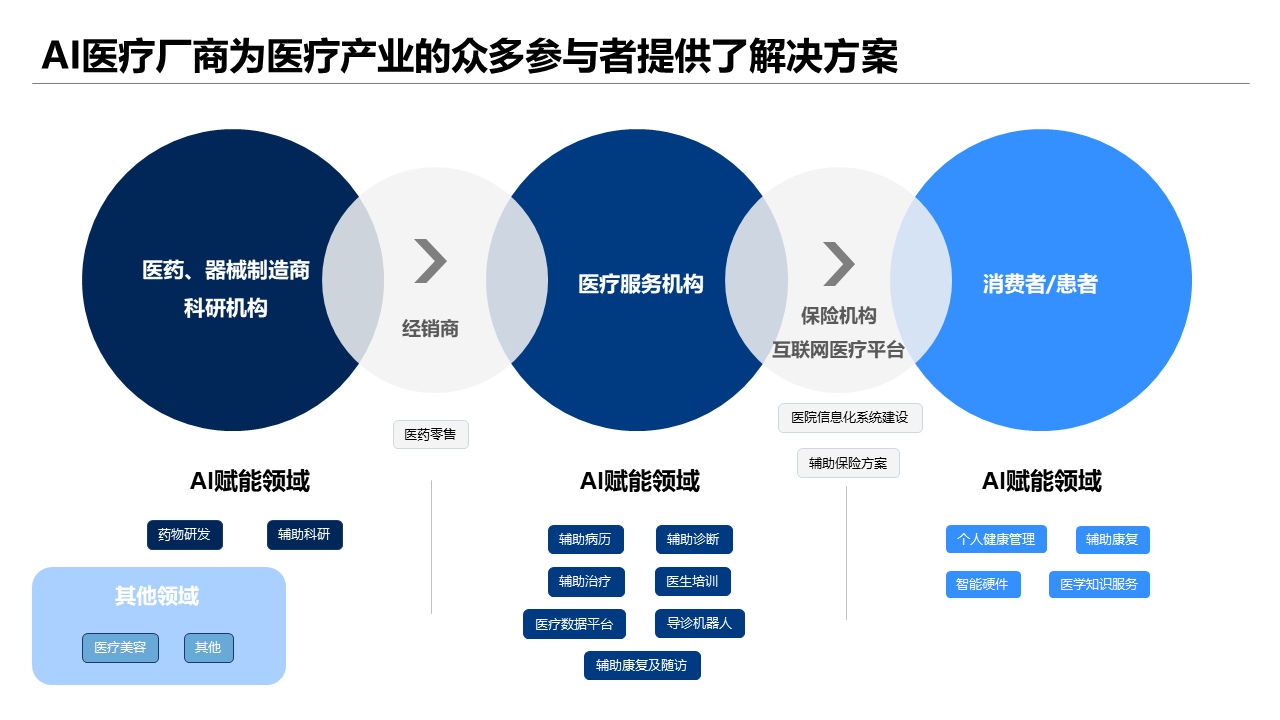 深度洞察：医疗AI全景分析报告——覆技术研发、市场趋势与应用案例解析