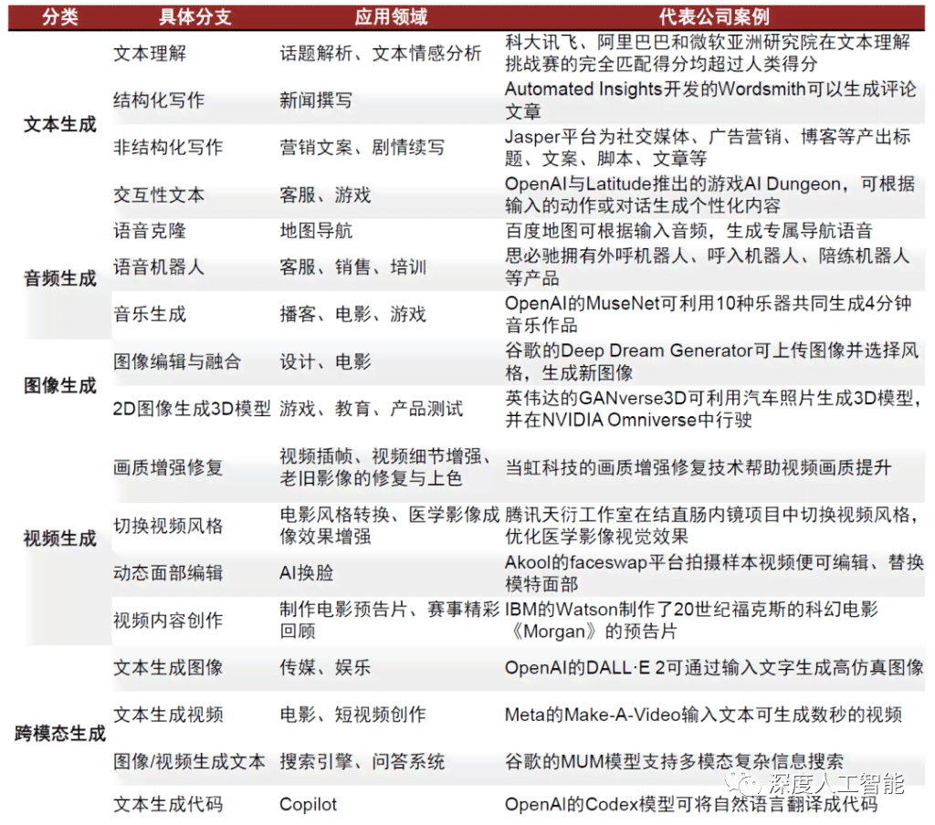 ai写作应用领域发展简述：综合概述及其内容解析