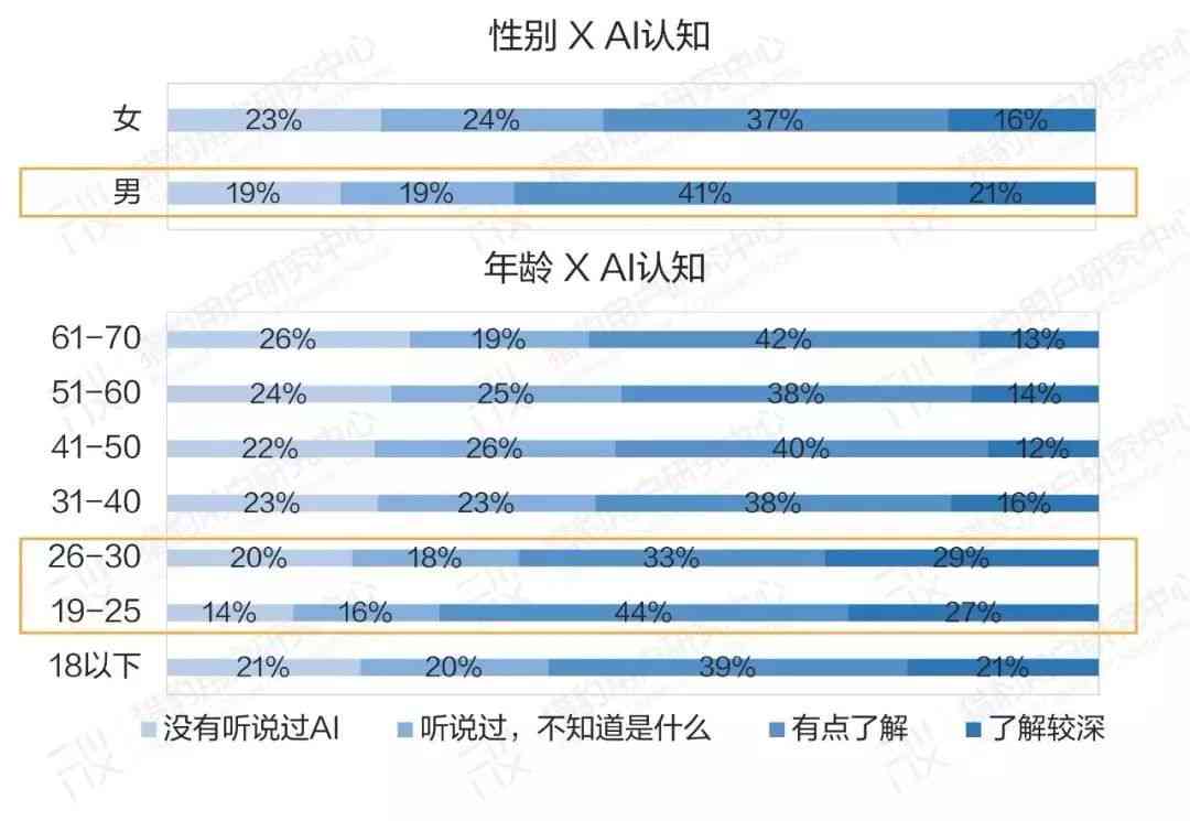 对ai的态度调查报告