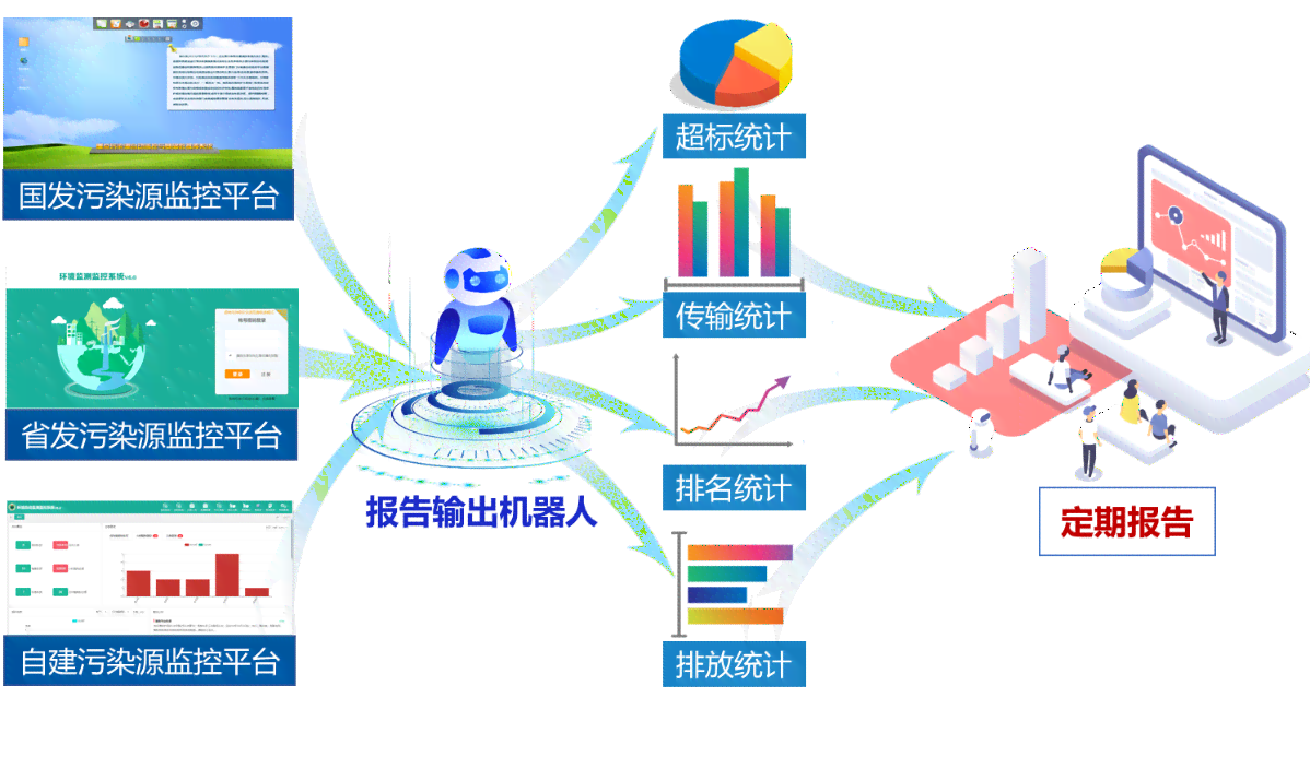 智能AI驱动环保内容自动生成平台